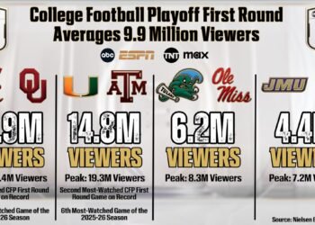 CFP - College Football Playoff